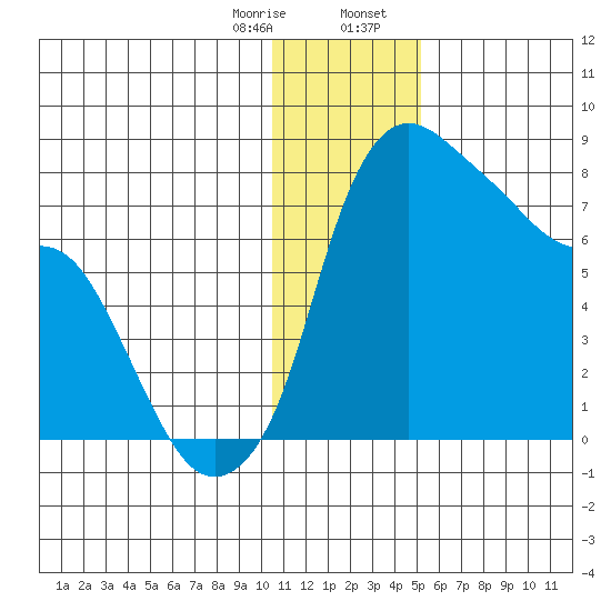 Hagemeister Island tide chart for Monday, January 8, 2024