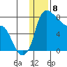 Hagemeister Island tide chart for Monday, January 8, 2024