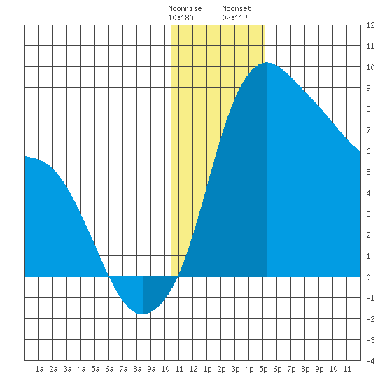 Hagemeister Island tide chart for Tuesday, January 9, 2024