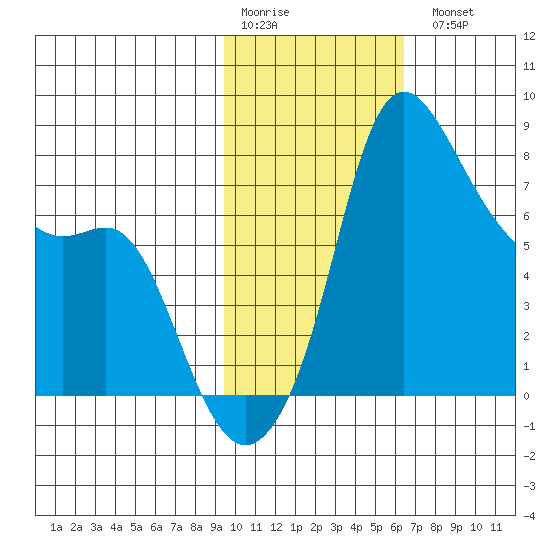 Hagemeister Island tide chart for Saturday, February 10, 2024