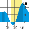 Hagemeister Island tide chart for Saturday, February 10, 2024