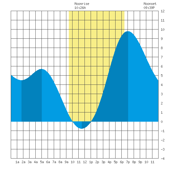 Hagemeister Island tide chart for Sunday, February 11, 2024