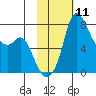 Hagemeister Island tide chart for Sunday, February 11, 2024