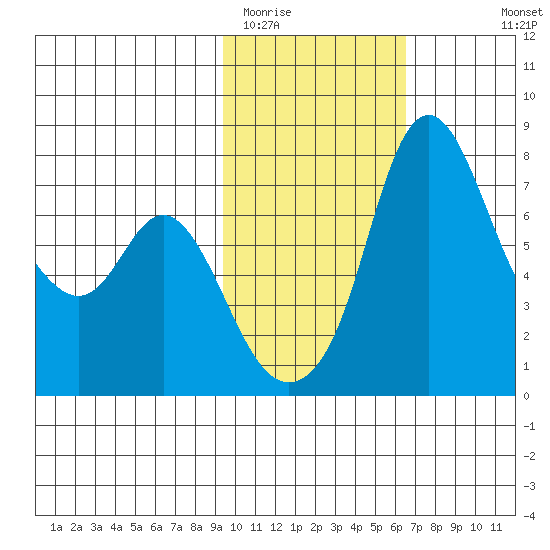 Hagemeister Island tide chart for Monday, February 12, 2024