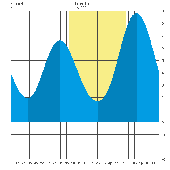 Hagemeister Island tide chart for Tuesday, February 13, 2024