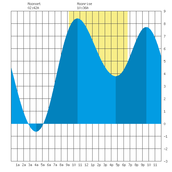 Hagemeister Island tide chart for Thursday, February 15, 2024