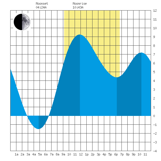 Hagemeister Island tide chart for Friday, February 16, 2024