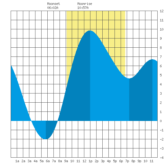 Hagemeister Island tide chart for Saturday, February 17, 2024