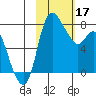 Hagemeister Island tide chart for Saturday, February 17, 2024