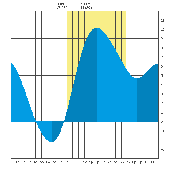 Hagemeister Island tide chart for Sunday, February 18, 2024