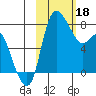 Hagemeister Island tide chart for Sunday, February 18, 2024