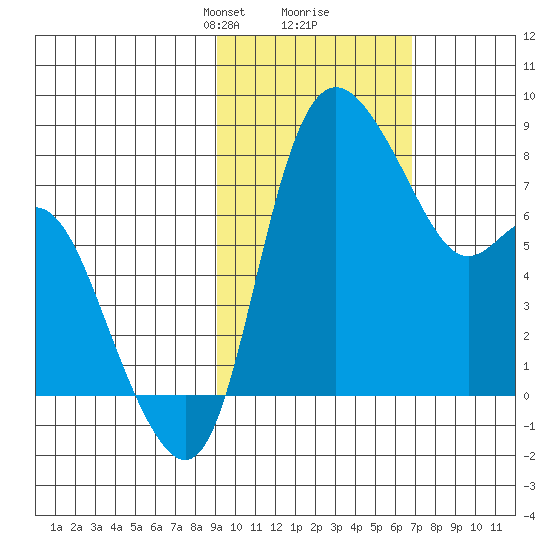 Hagemeister Island tide chart for Monday, February 19, 2024