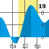 Hagemeister Island tide chart for Monday, February 19, 2024