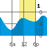 Hagemeister Island tide chart for Thursday, February 1, 2024