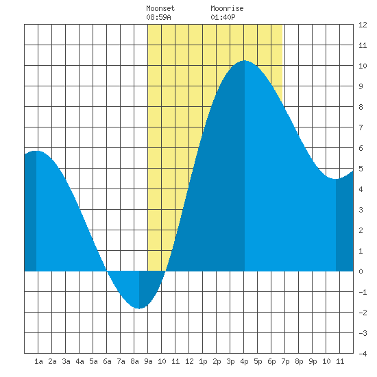 Hagemeister Island tide chart for Tuesday, February 20, 2024