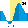 Hagemeister Island tide chart for Tuesday, February 20, 2024