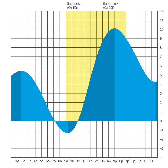 Hagemeister Island tide chart for Wednesday, February 21, 2024