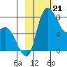 Hagemeister Island tide chart for Wednesday, February 21, 2024