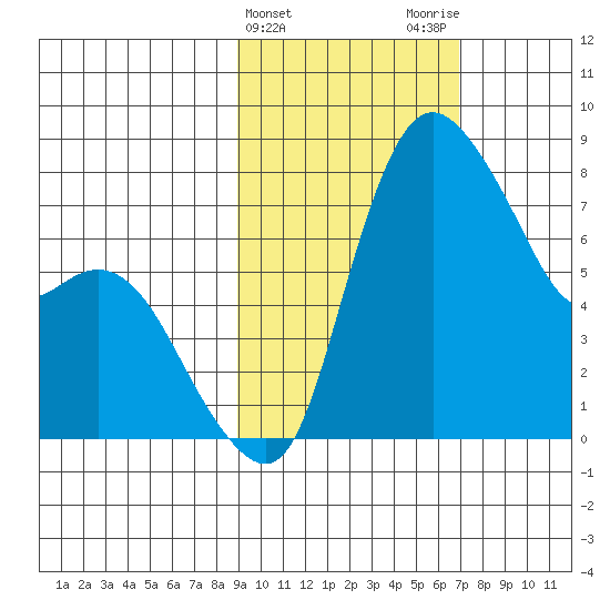 Hagemeister Island tide chart for Thursday, February 22, 2024
