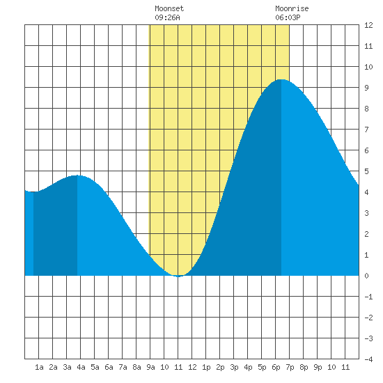 Hagemeister Island tide chart for Friday, February 23, 2024