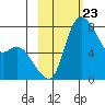 Hagemeister Island tide chart for Friday, February 23, 2024