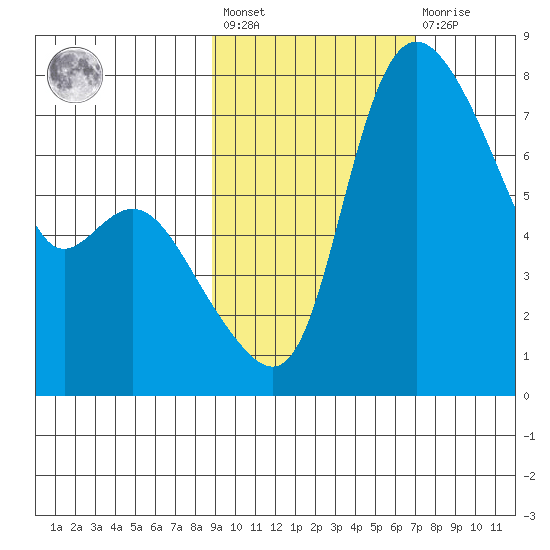 Hagemeister Island tide chart for Saturday, February 24, 2024