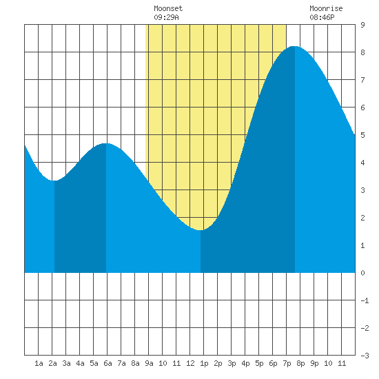 Hagemeister Island tide chart for Sunday, February 25, 2024