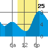 Hagemeister Island tide chart for Sunday, February 25, 2024