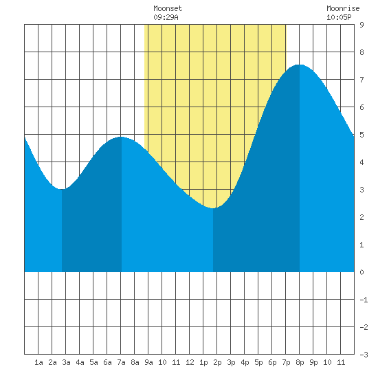 Hagemeister Island tide chart for Monday, February 26, 2024