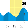 Hagemeister Island tide chart for Monday, February 26, 2024