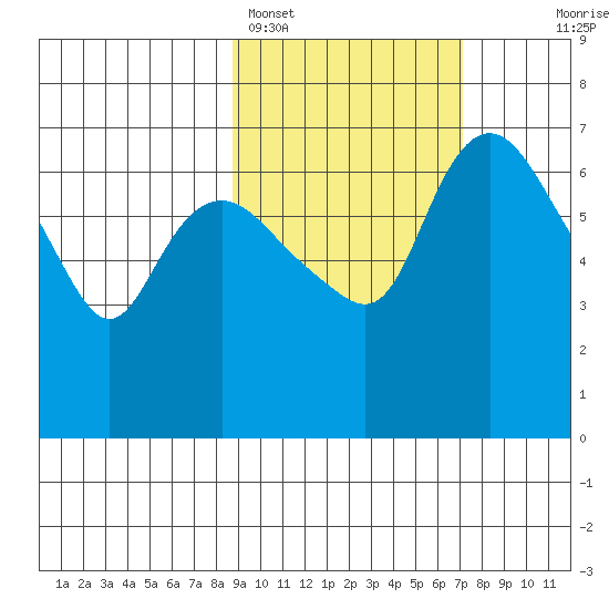 Hagemeister Island tide chart for Tuesday, February 27, 2024