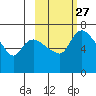 Hagemeister Island tide chart for Tuesday, February 27, 2024