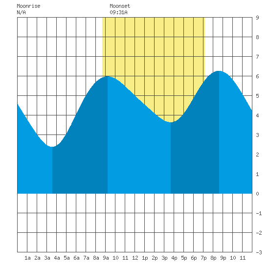 Hagemeister Island tide chart for Wednesday, February 28, 2024