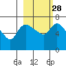 Hagemeister Island tide chart for Wednesday, February 28, 2024