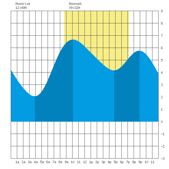 Hagemeister Island tide chart for Thursday, February 29, 2024