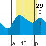 Hagemeister Island tide chart for Thursday, February 29, 2024