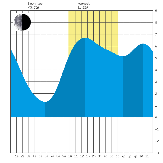 Hagemeister Island tide chart for Friday, February 2, 2024
