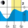 Hagemeister Island tide chart for Friday, February 2, 2024