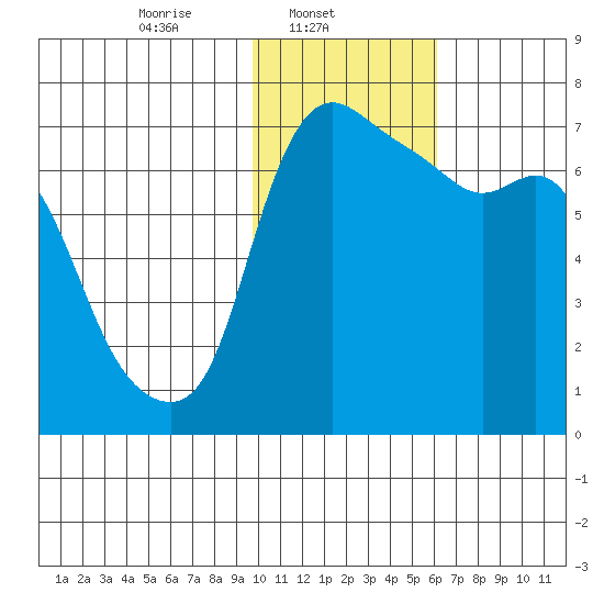 Hagemeister Island tide chart for Saturday, February 3, 2024