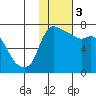 Hagemeister Island tide chart for Saturday, February 3, 2024