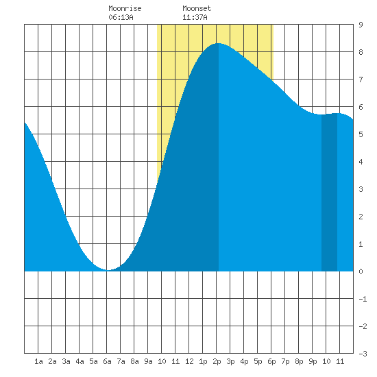 Hagemeister Island tide chart for Sunday, February 4, 2024