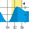 Hagemeister Island tide chart for Sunday, February 4, 2024