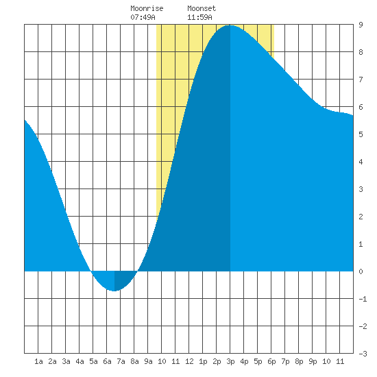 Hagemeister Island tide chart for Monday, February 5, 2024