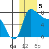 Hagemeister Island tide chart for Monday, February 5, 2024