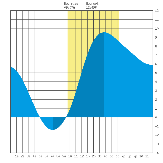 Hagemeister Island tide chart for Tuesday, February 6, 2024