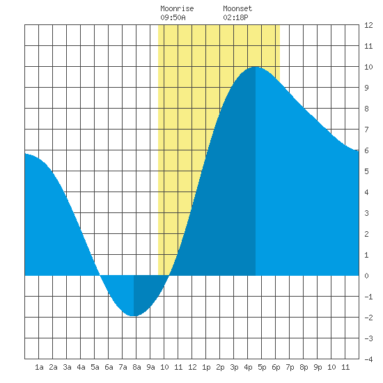 Hagemeister Island tide chart for Wednesday, February 7, 2024