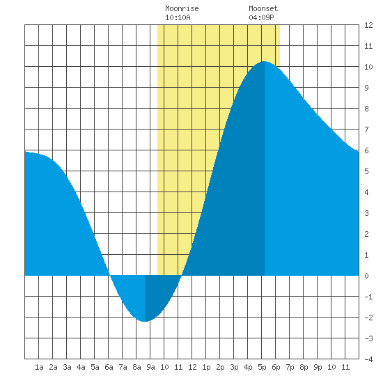Hagemeister Island tide chart for Thursday, February 8, 2024
