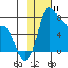 Hagemeister Island tide chart for Thursday, February 8, 2024