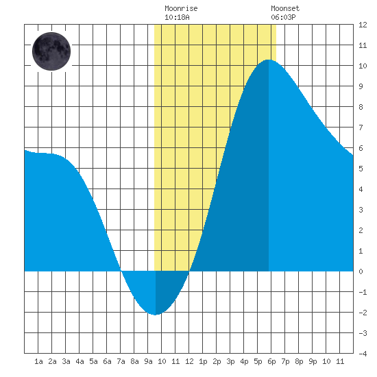 Hagemeister Island tide chart for Friday, February 9, 2024