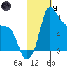 Hagemeister Island tide chart for Friday, February 9, 2024